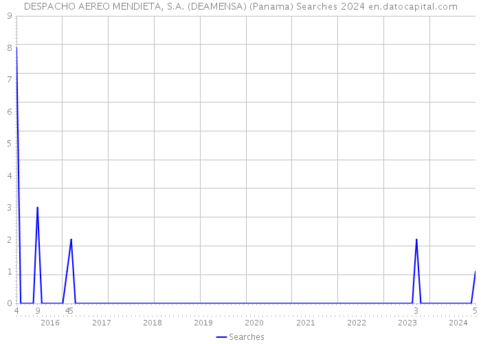 DESPACHO AEREO MENDIETA, S.A. (DEAMENSA) (Panama) Searches 2024 