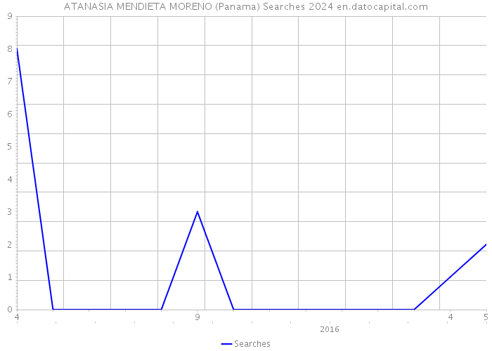 ATANASIA MENDIETA MORENO (Panama) Searches 2024 