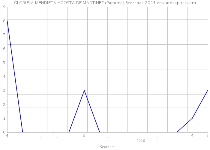 GLORIELA MENDIETA ACOSTA DE MARTINEZ (Panama) Searches 2024 