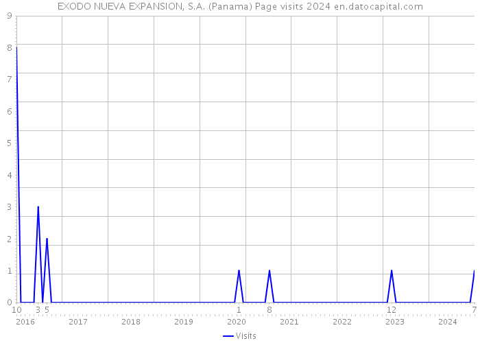 EXODO NUEVA EXPANSION, S.A. (Panama) Page visits 2024 