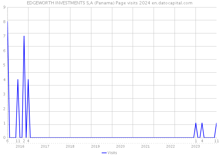 EDGEWORTH INVESTMENTS S,A (Panama) Page visits 2024 