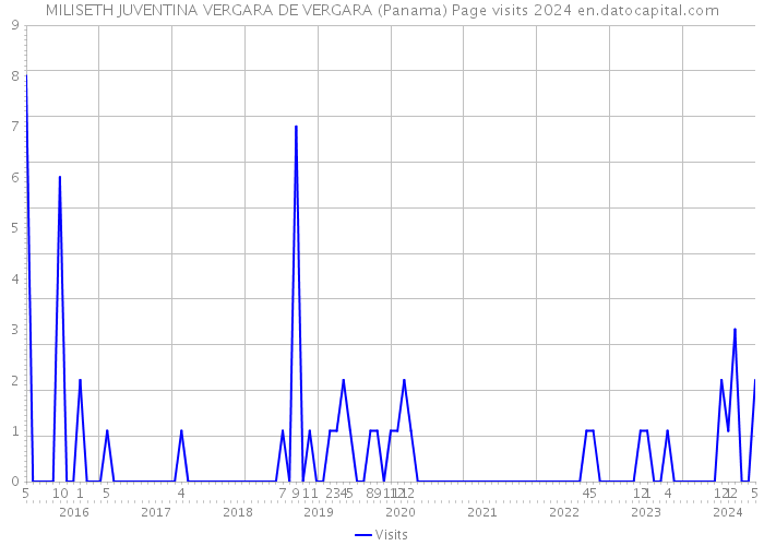 MILISETH JUVENTINA VERGARA DE VERGARA (Panama) Page visits 2024 