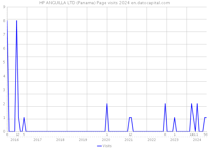 HP ANGUILLA LTD (Panama) Page visits 2024 