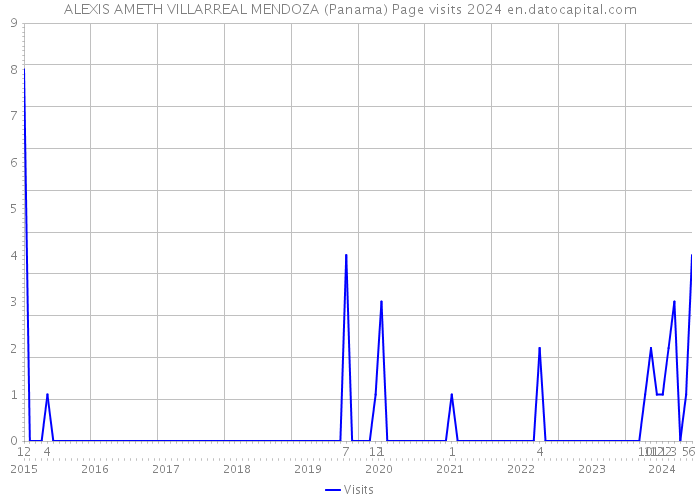 ALEXIS AMETH VILLARREAL MENDOZA (Panama) Page visits 2024 