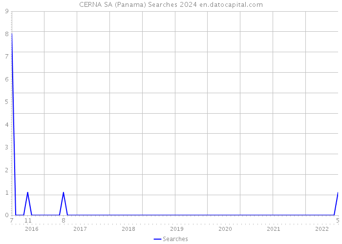 CERNA SA (Panama) Searches 2024 