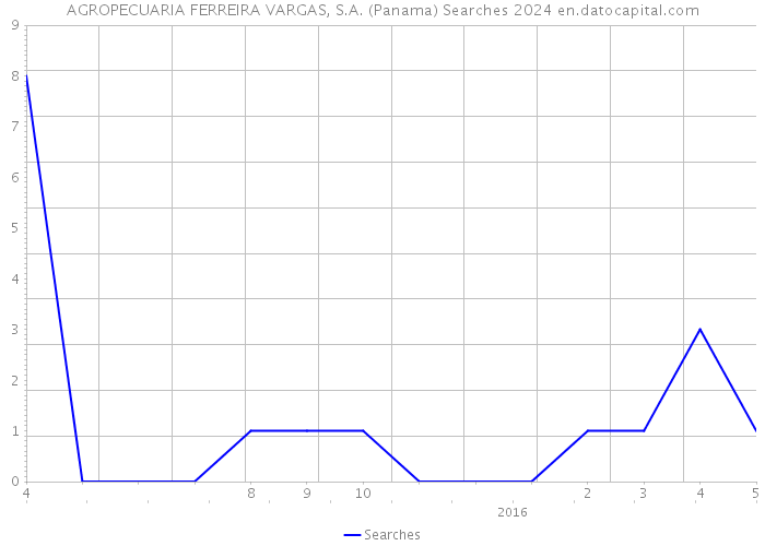 AGROPECUARIA FERREIRA VARGAS, S.A. (Panama) Searches 2024 