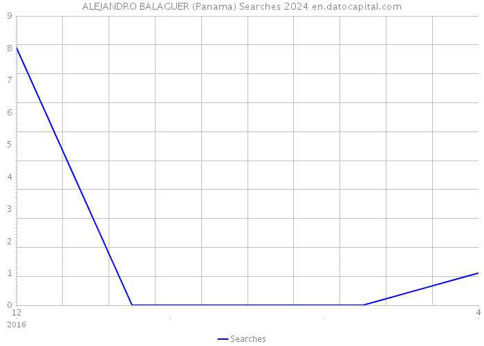 ALEJANDRO BALAGUER (Panama) Searches 2024 