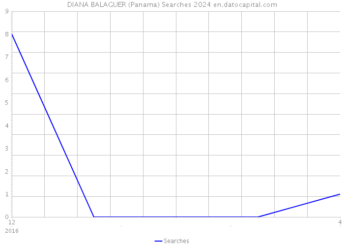 DIANA BALAGUER (Panama) Searches 2024 