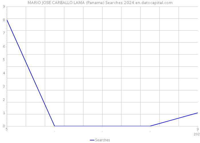 MARIO JOSE CARBALLO LAMA (Panama) Searches 2024 