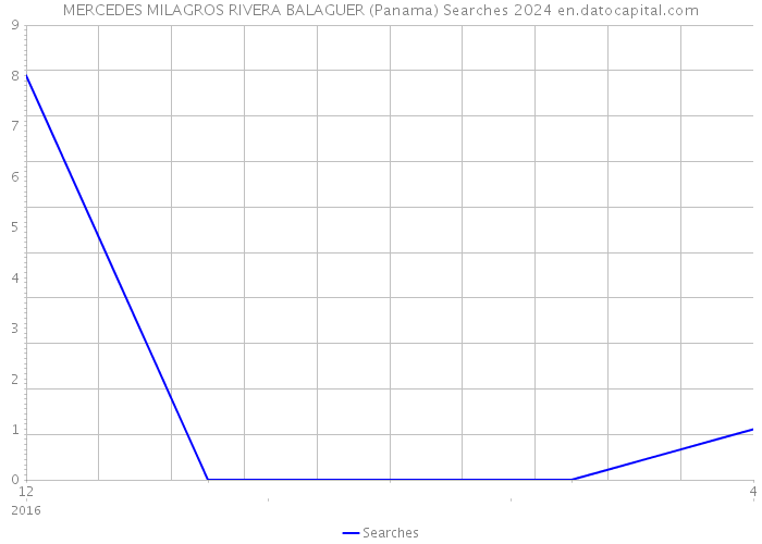MERCEDES MILAGROS RIVERA BALAGUER (Panama) Searches 2024 