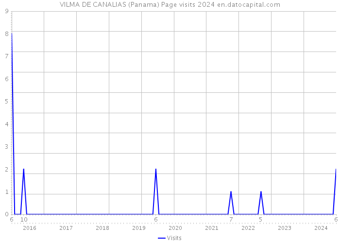 VILMA DE CANALIAS (Panama) Page visits 2024 