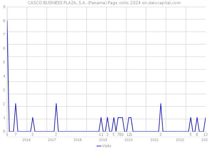 CASCO BUSINESS PLAZA, S.A. (Panama) Page visits 2024 