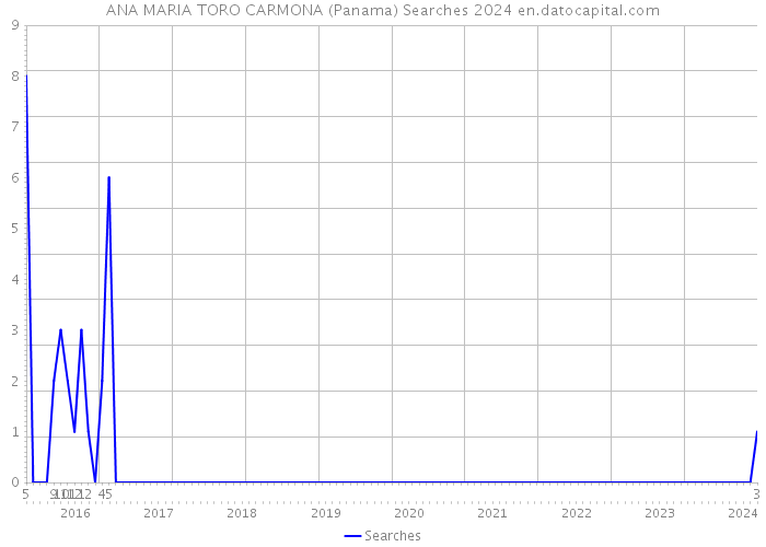 ANA MARIA TORO CARMONA (Panama) Searches 2024 