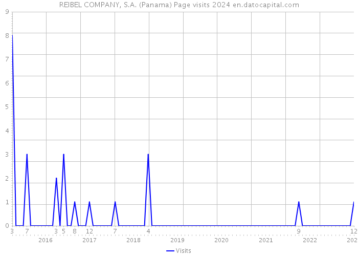 REIBEL COMPANY, S.A. (Panama) Page visits 2024 