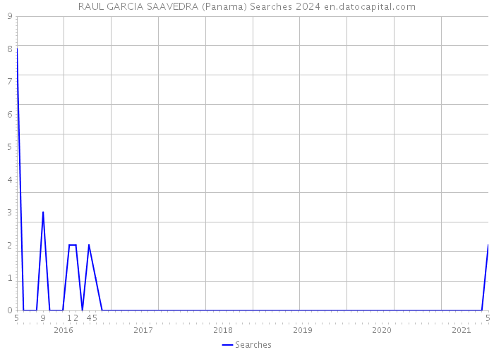 RAUL GARCIA SAAVEDRA (Panama) Searches 2024 