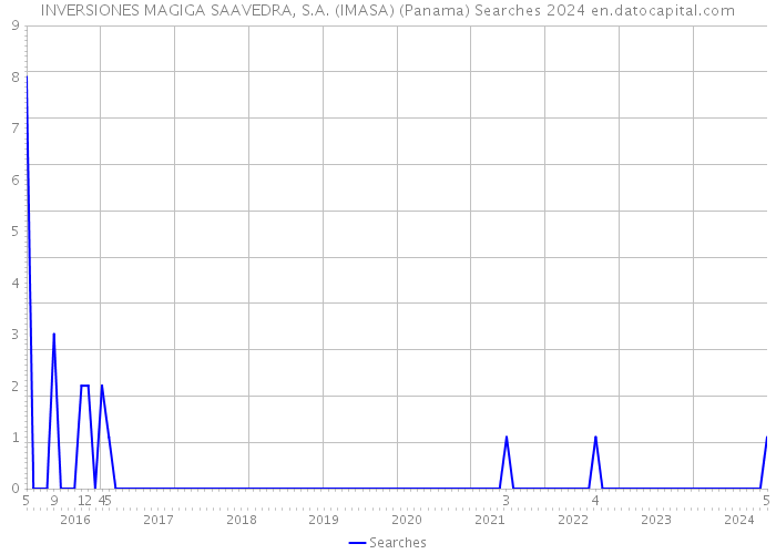 INVERSIONES MAGIGA SAAVEDRA, S.A. (IMASA) (Panama) Searches 2024 