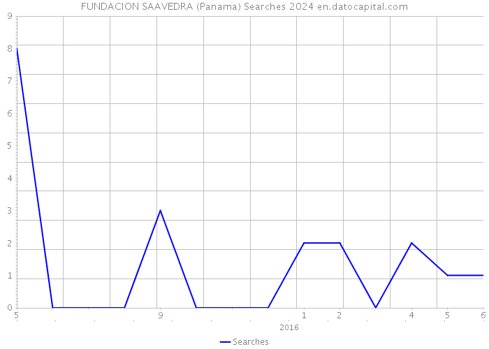 FUNDACION SAAVEDRA (Panama) Searches 2024 
