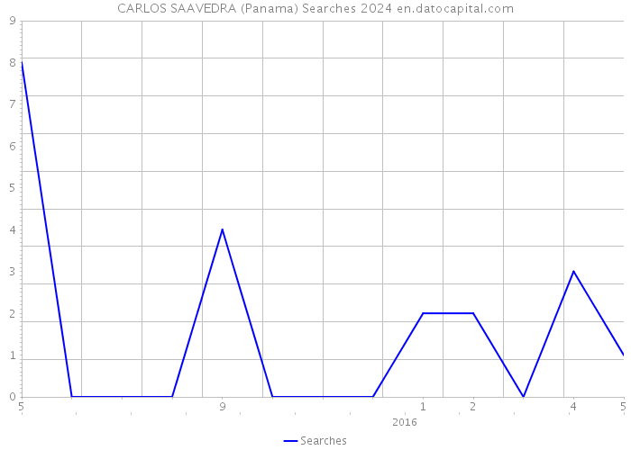 CARLOS SAAVEDRA (Panama) Searches 2024 