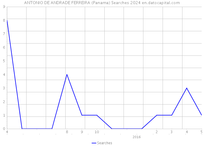ANTONIO DE ANDRADE FERREIRA (Panama) Searches 2024 