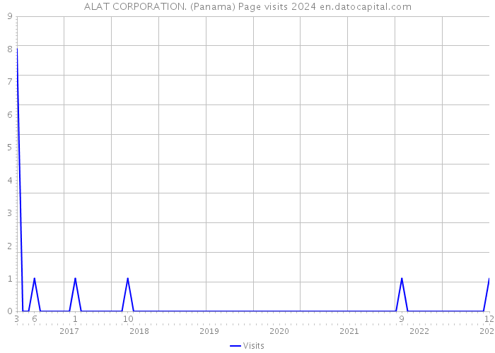 ALAT CORPORATION. (Panama) Page visits 2024 