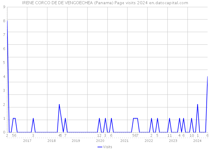 IRENE CORCO DE DE VENGOECHEA (Panama) Page visits 2024 