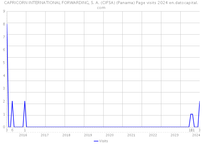 CAPRICORN INTERNATIONAL FORWARDING, S. A. (CIFSA) (Panama) Page visits 2024 