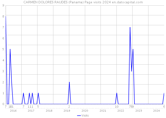 CARMEN DOLORES RAUDES (Panama) Page visits 2024 