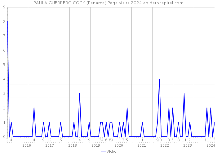 PAULA GUERRERO COCK (Panama) Page visits 2024 