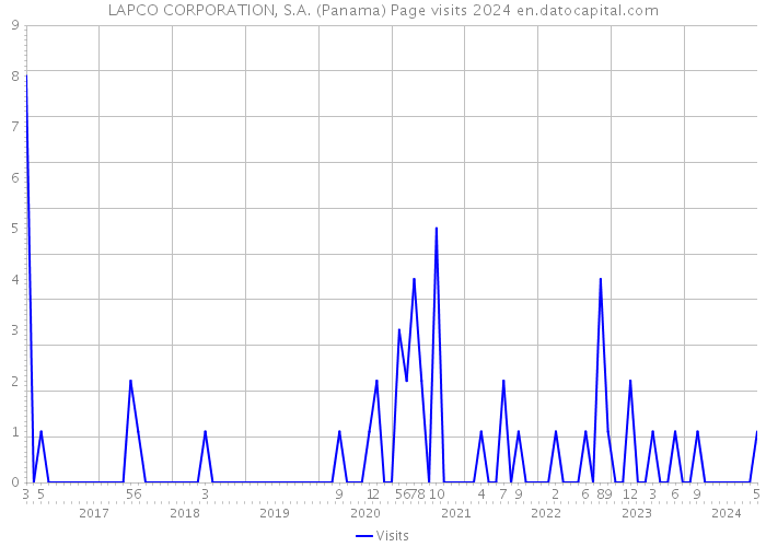 LAPCO CORPORATION, S.A. (Panama) Page visits 2024 