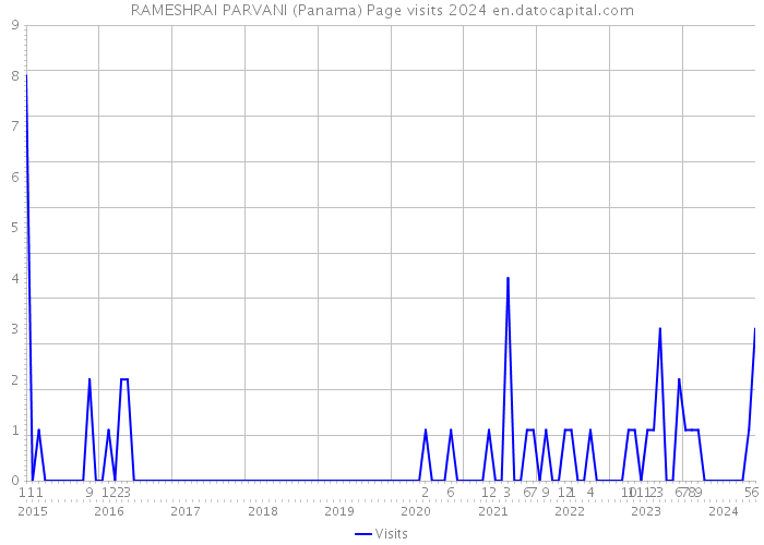 RAMESHRAI PARVANI (Panama) Page visits 2024 