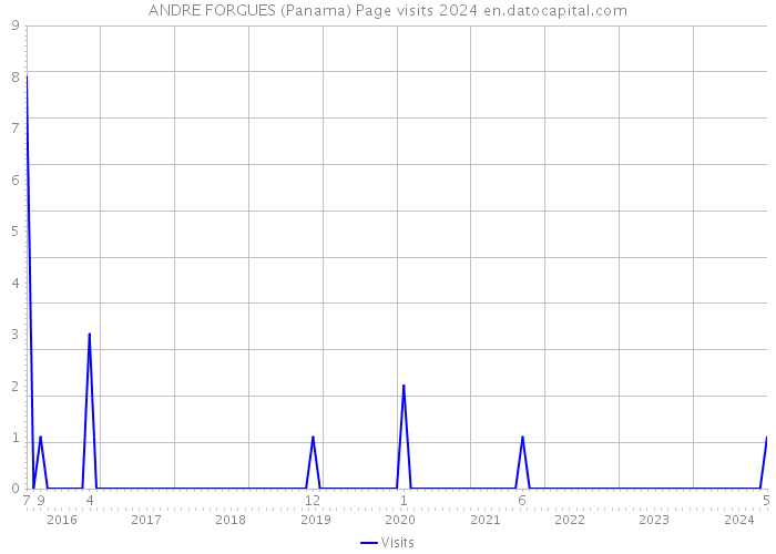 ANDRE FORGUES (Panama) Page visits 2024 