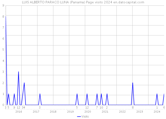 LUIS ALBERTO PARACO LUNA (Panama) Page visits 2024 