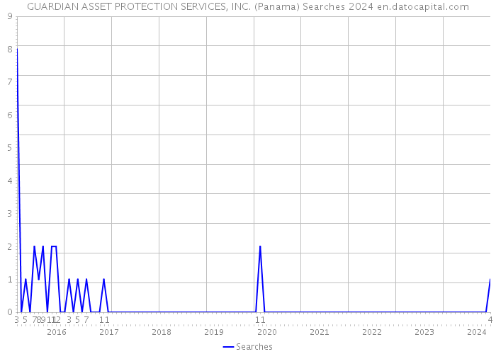 GUARDIAN ASSET PROTECTION SERVICES, INC. (Panama) Searches 2024 