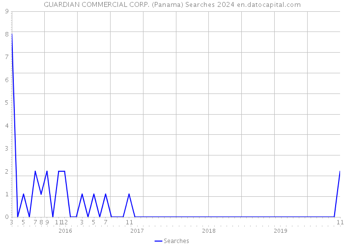GUARDIAN COMMERCIAL CORP. (Panama) Searches 2024 