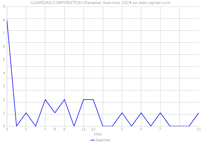 GUARDIAN CORPORATION (Panama) Searches 2024 