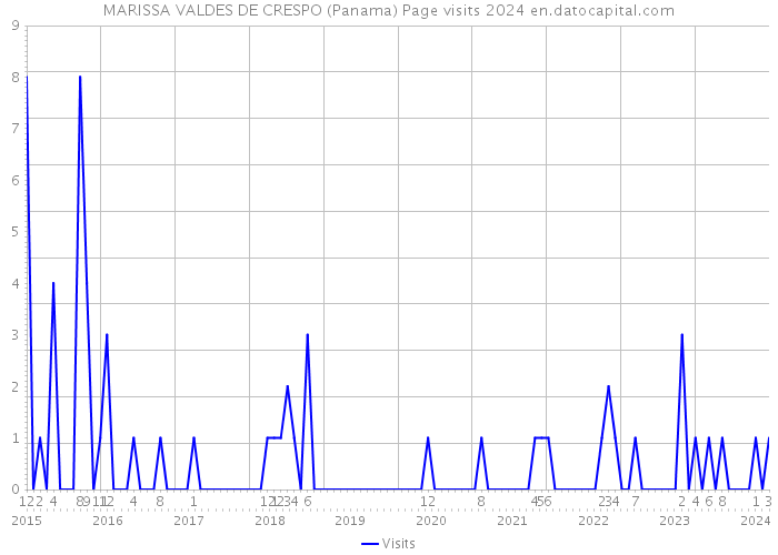 MARISSA VALDES DE CRESPO (Panama) Page visits 2024 