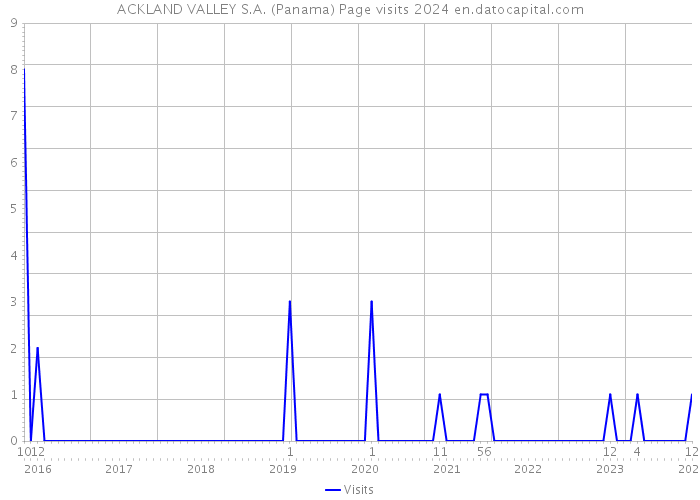 ACKLAND VALLEY S.A. (Panama) Page visits 2024 