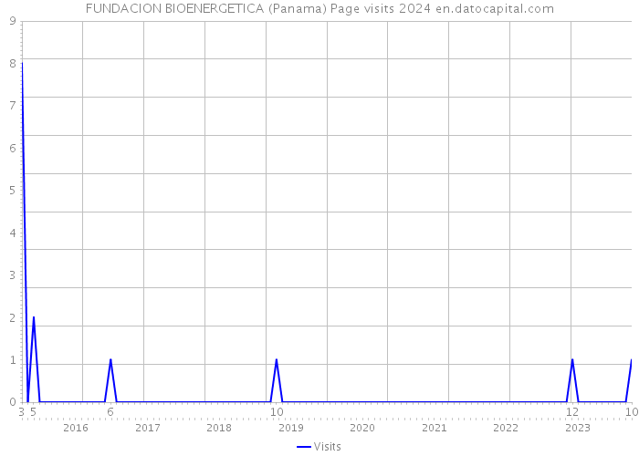 FUNDACION BIOENERGETICA (Panama) Page visits 2024 