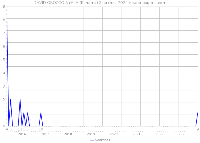 DAVID OROZCO AYALA (Panama) Searches 2024 