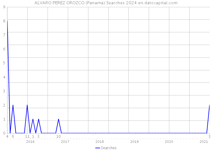 ALVARO PEREZ OROZCO (Panama) Searches 2024 