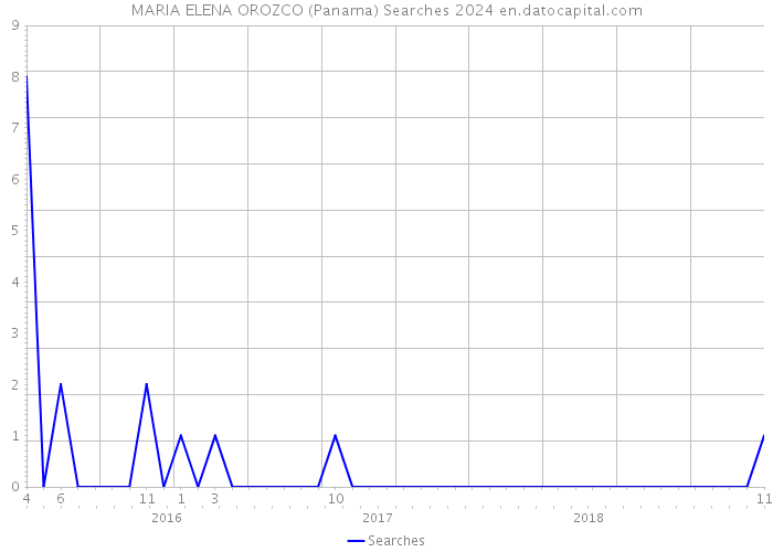MARIA ELENA OROZCO (Panama) Searches 2024 