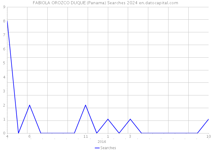 FABIOLA OROZCO DUQUE (Panama) Searches 2024 