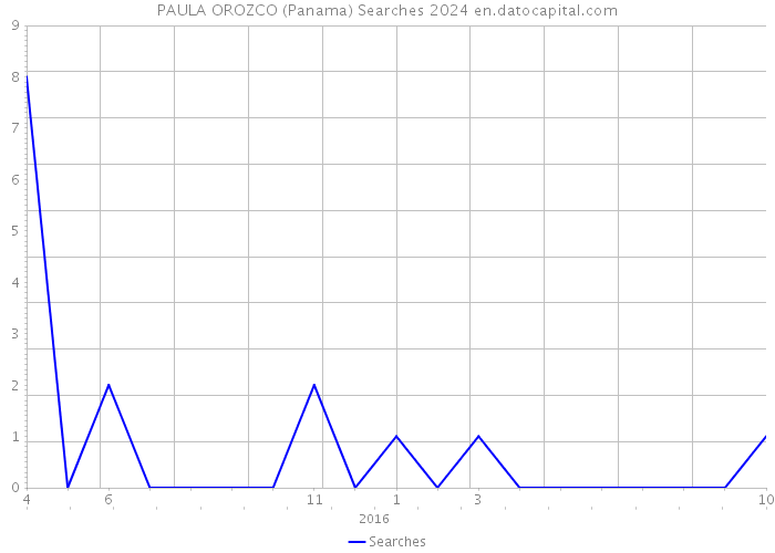 PAULA OROZCO (Panama) Searches 2024 