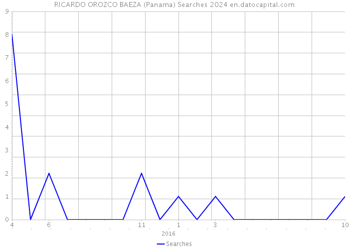 RICARDO OROZCO BAEZA (Panama) Searches 2024 