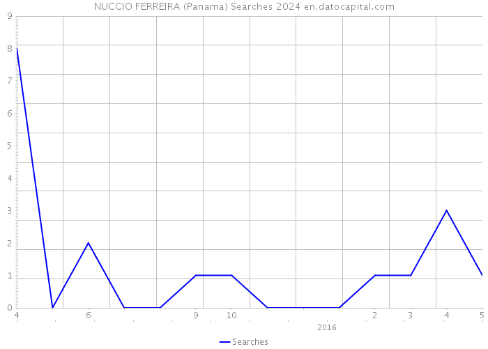 NUCCIO FERREIRA (Panama) Searches 2024 