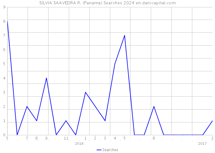 SILVIA SAAVEDRA R. (Panama) Searches 2024 