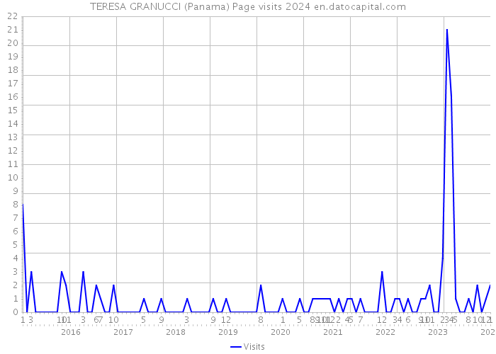 TERESA GRANUCCI (Panama) Page visits 2024 