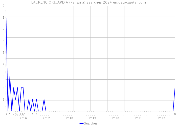 LAURENCIO GUARDIA (Panama) Searches 2024 