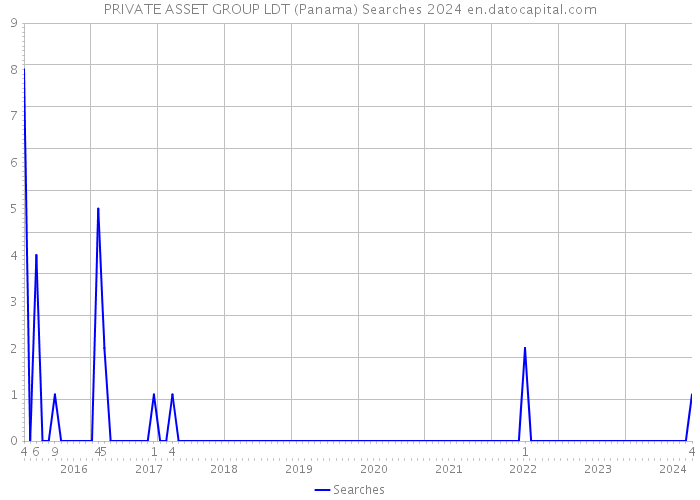PRIVATE ASSET GROUP LDT (Panama) Searches 2024 