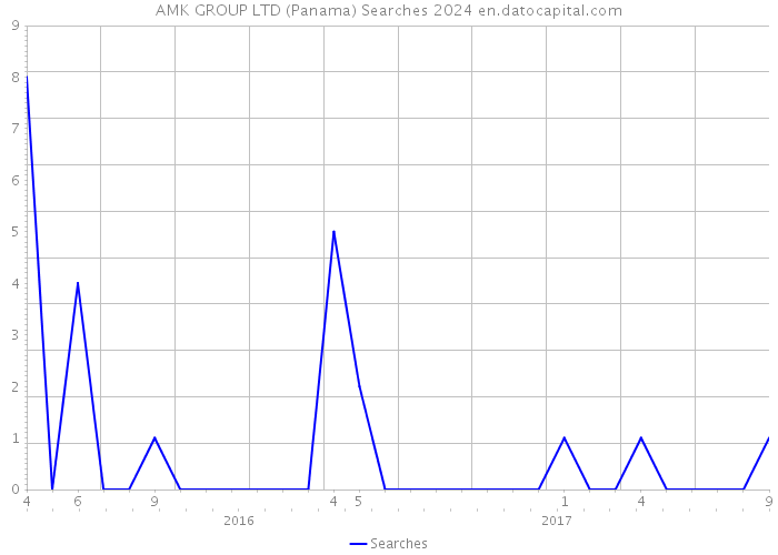 AMK GROUP LTD (Panama) Searches 2024 